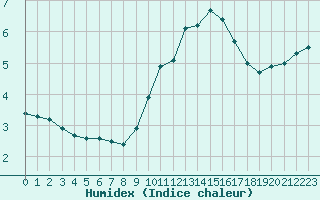 Courbe de l'humidex pour Leucate (11)