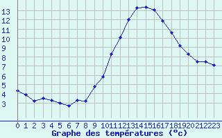 Courbe de tempratures pour Besanon (25)