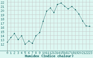 Courbe de l'humidex pour Lanvoc (29)