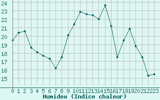 Courbe de l'humidex pour Saint-Amans (48)