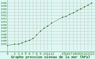 Courbe de la pression atmosphrique pour Trgueux (22)