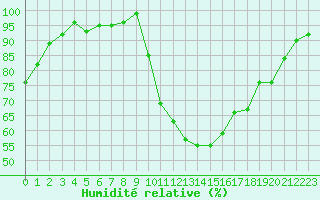 Courbe de l'humidit relative pour Selonnet (04)