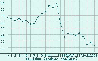 Courbe de l'humidex pour Bordeaux (33)