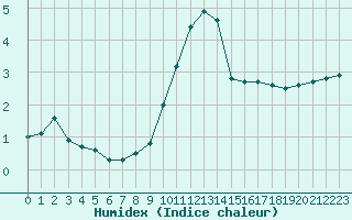 Courbe de l'humidex pour Troyes (10)