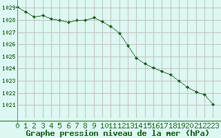 Courbe de la pression atmosphrique pour Hohrod (68)