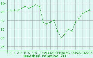 Courbe de l'humidit relative pour Deauville (14)