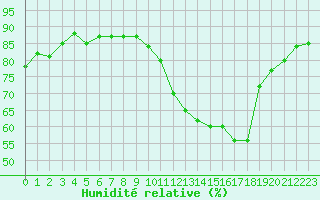 Courbe de l'humidit relative pour Le Mesnil-Esnard (76)