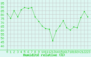Courbe de l'humidit relative pour Saint-Yrieix-le-Djalat (19)