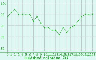 Courbe de l'humidit relative pour Nris-les-Bains (03)