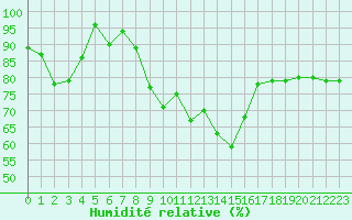 Courbe de l'humidit relative pour Engins (38)