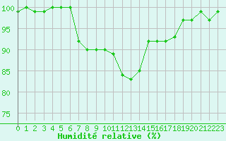 Courbe de l'humidit relative pour Paray-le-Monial - St-Yan (71)