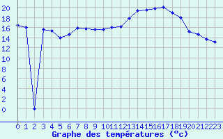Courbe de tempratures pour Harville (88)