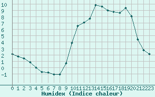 Courbe de l'humidex pour Dounoux (88)