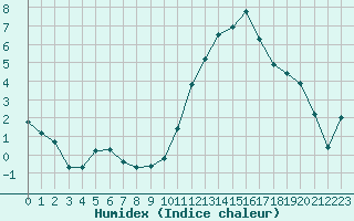 Courbe de l'humidex pour Chailles (41)