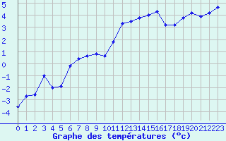 Courbe de tempratures pour Grenoble/St-Etienne-St-Geoirs (38)