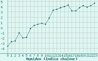 Courbe de l'humidex pour Grenoble/St-Etienne-St-Geoirs (38)