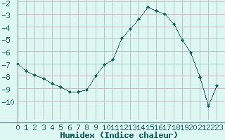 Courbe de l'humidex pour Clermont-Ferrand (63)