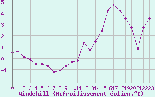 Courbe du refroidissement olien pour Renwez (08)