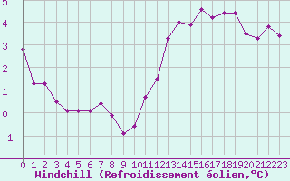 Courbe du refroidissement olien pour Muirancourt (60)