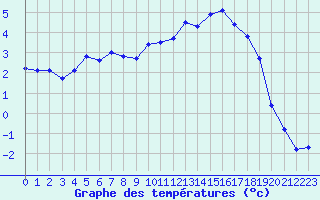 Courbe de tempratures pour Valognes (50)