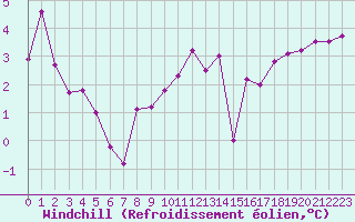 Courbe du refroidissement olien pour Brignogan (29)