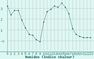 Courbe de l'humidex pour Lons-le-Saunier (39)