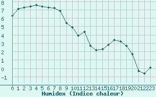 Courbe de l'humidex pour Cernay (86)