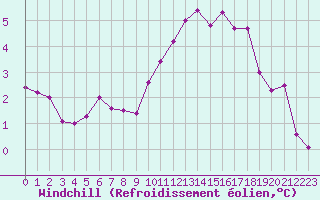Courbe du refroidissement olien pour Lille (59)