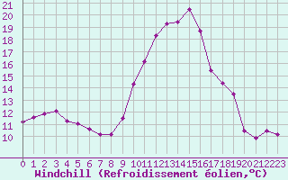 Courbe du refroidissement olien pour Luc-sur-Orbieu (11)