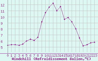 Courbe du refroidissement olien pour Ouessant (29)