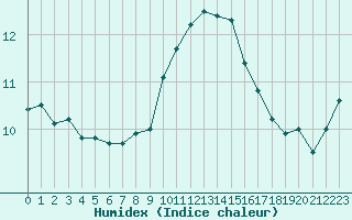 Courbe de l'humidex pour Saint-Brieuc (22)