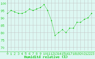 Courbe de l'humidit relative pour Agde (34)