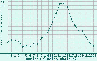 Courbe de l'humidex pour Chteauroux (36)