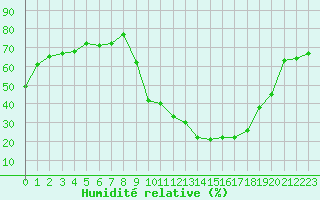 Courbe de l'humidit relative pour Epinal (88)