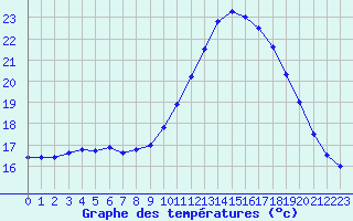 Courbe de tempratures pour Dax (40)