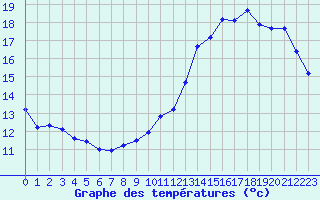 Courbe de tempratures pour Courcouronnes (91)