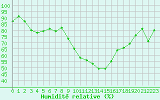 Courbe de l'humidit relative pour Figari (2A)