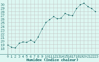 Courbe de l'humidex pour Sainte-Ouenne (79)