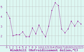 Courbe du refroidissement olien pour Beauvais (60)