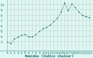 Courbe de l'humidex pour Saint-Amans (48)