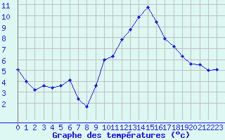 Courbe de tempratures pour Grasque (13)