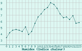 Courbe de l'humidex pour Grimentz (Sw)