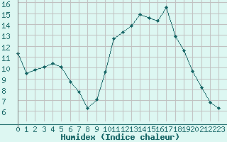 Courbe de l'humidex pour Evreux (27)