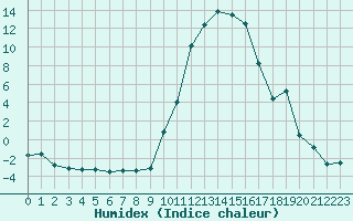 Courbe de l'humidex pour Romorantin (41)