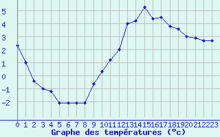 Courbe de tempratures pour Metz (57)