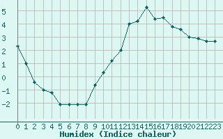 Courbe de l'humidex pour Metz (57)