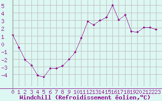 Courbe du refroidissement olien pour Cerisiers (89)