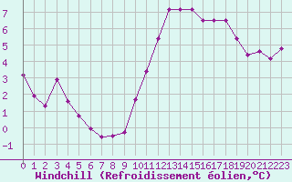 Courbe du refroidissement olien pour Brigueuil (16)