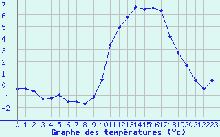 Courbe de tempratures pour Grenoble/agglo Le Versoud (38)