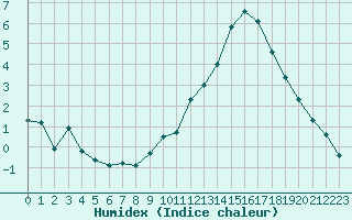 Courbe de l'humidex pour Ambrieu (01)